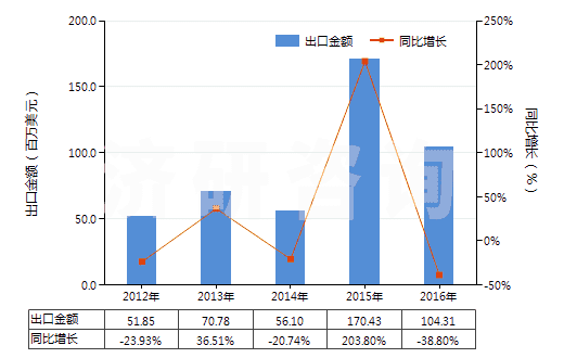 2012-2016年中國礦砂、金屬的焙燒、熔化用爐(含烘箱及黃鐵礦的焙燒、溶化或其他熱處理用爐及烘箱)(HS84171000)出口總額及增速統(tǒng)計